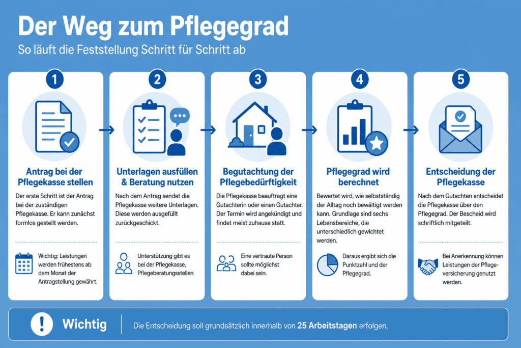 nfografik „Der Weg zum Pflegegrad“ mit fünf Schritten: Antrag bei der Pflegekasse, Unterlagen ausfüllen, Begutachtung der Pflegebedürftigkeit, Berechnung des Pflegegrads und Entscheidung der Pflegekasse.