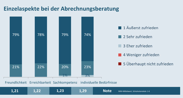 Kundenumfrage