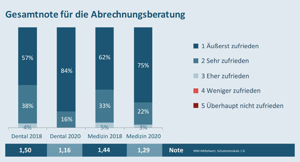 Kundenumfrage