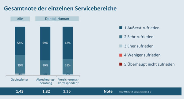 Kundenumfrage