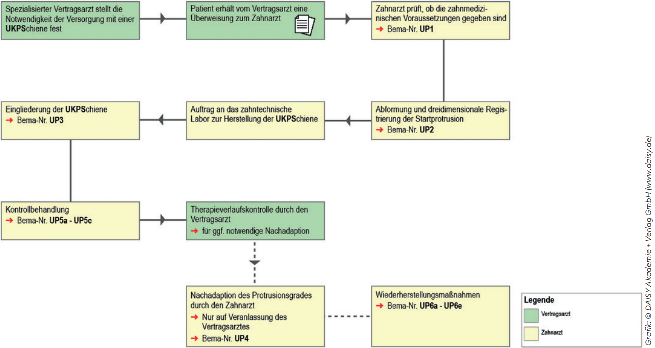 Behandlungsablauf für die Versorgung mit einer UKPS