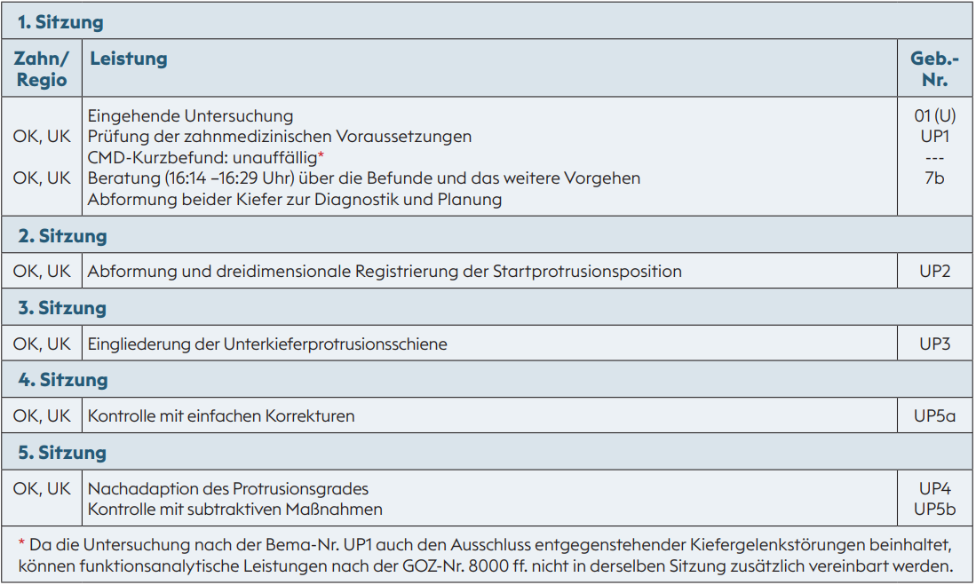 Fallbeispiel zu den zahnärztliche Leistungen