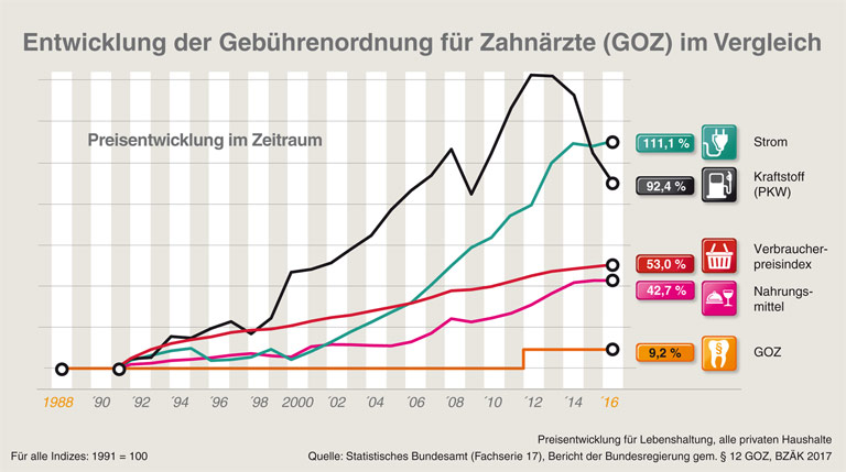 Entwicklung der Gebührenordnung für Zahnärzte (GOZ) im Vergleich