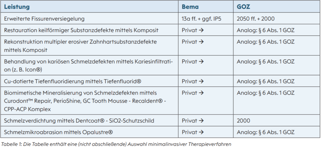 Minimalinvasive Zahnmedizin: Karies- und Schmelzdefekttherapien