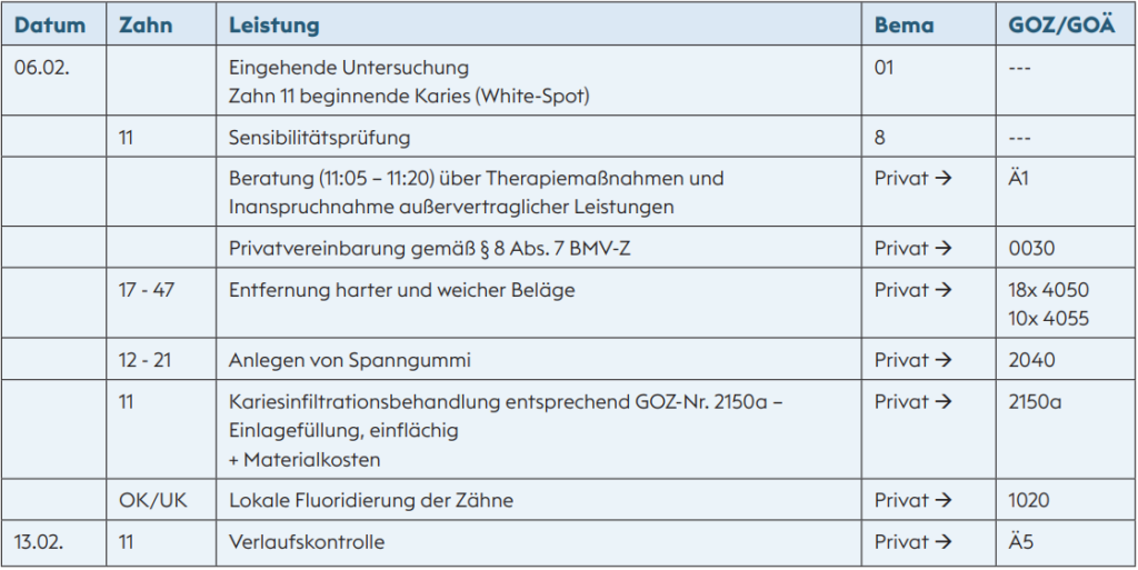 Fallbeispiel zur Kariesinfiltration mittels Icon (Versicherter der GKV)