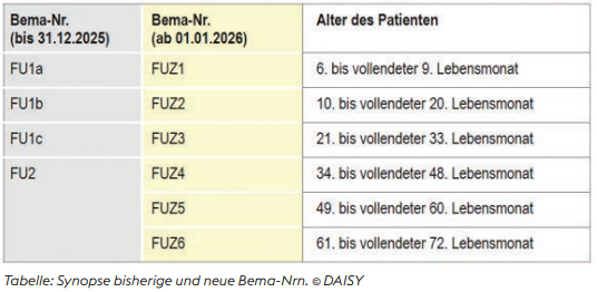 Synopse bisherige und neue Bema-Nrn. © DAISY