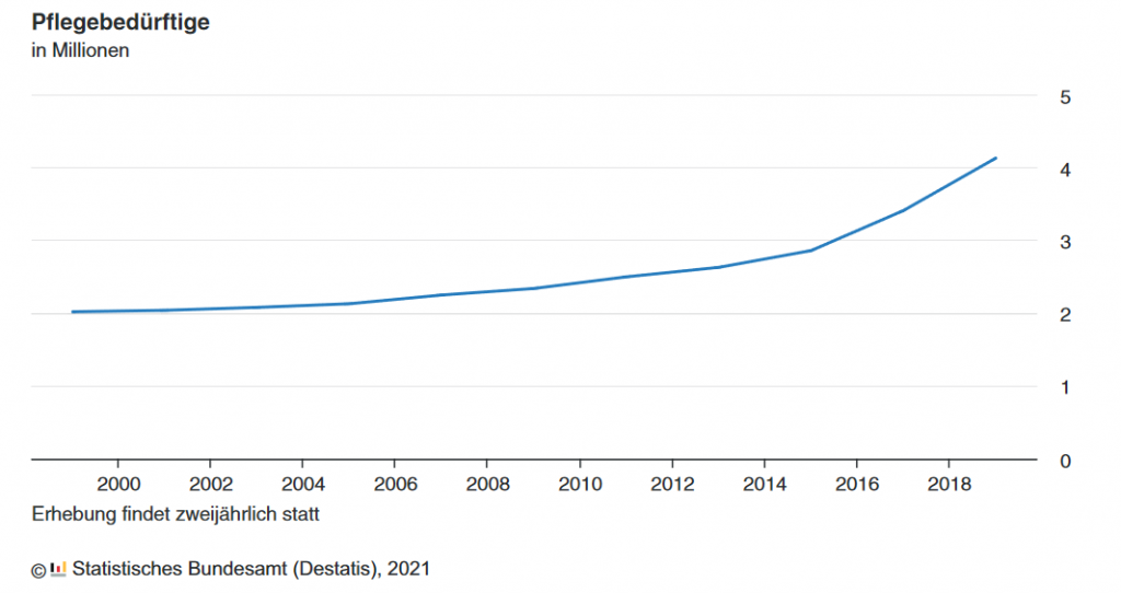 Pflege in Deutschland