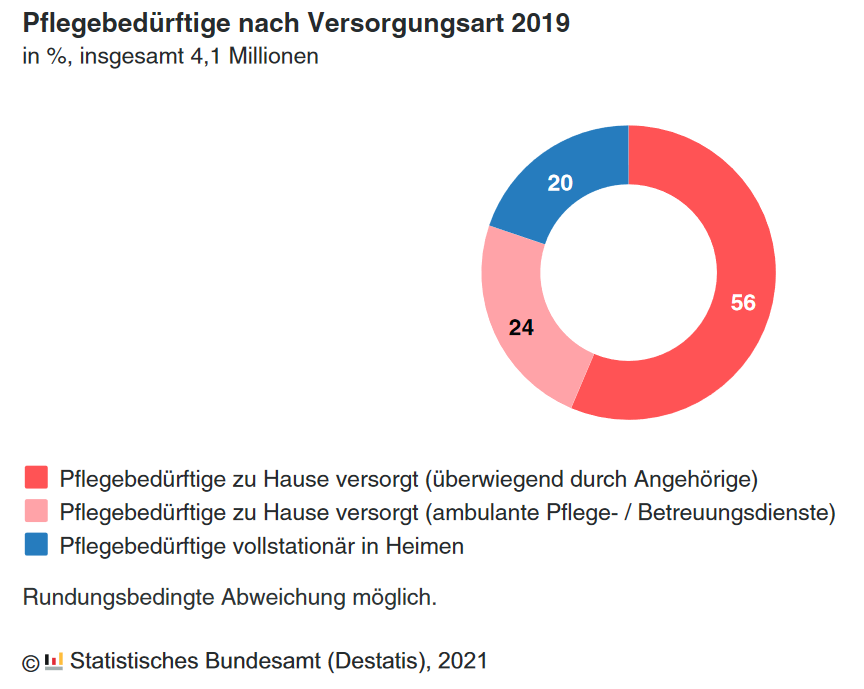 Pflege in Deutschland