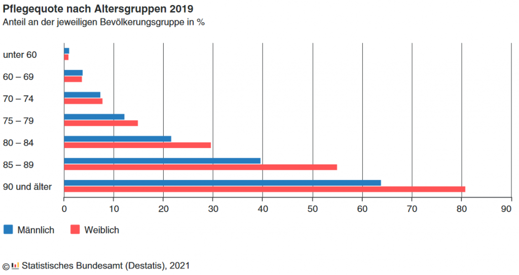 Pflege in Deutschland