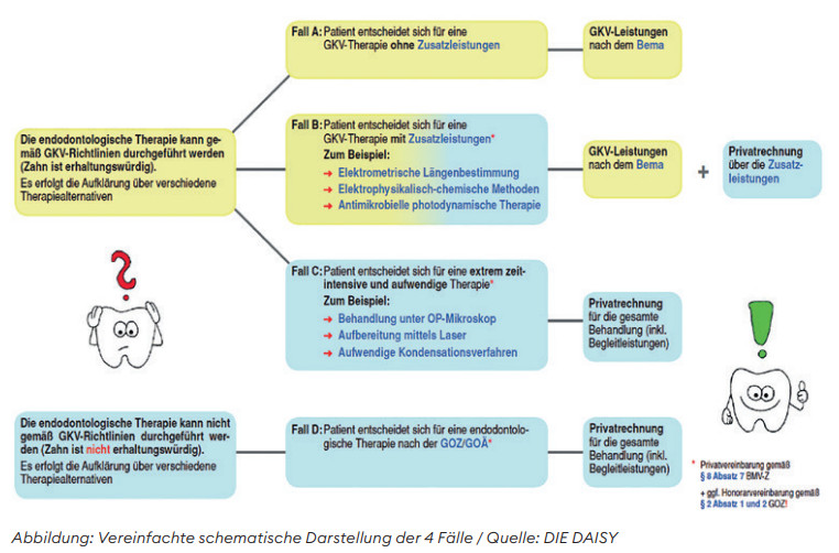 Abbildung: Vereinfachte schematische Darstellung der 4 Fälle / Quelle: DIE DAISY