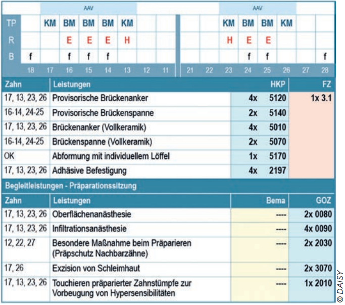 Begleitleistungen bei andersartiger Versorgung
(AAV)