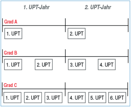 UPT-Leistungen