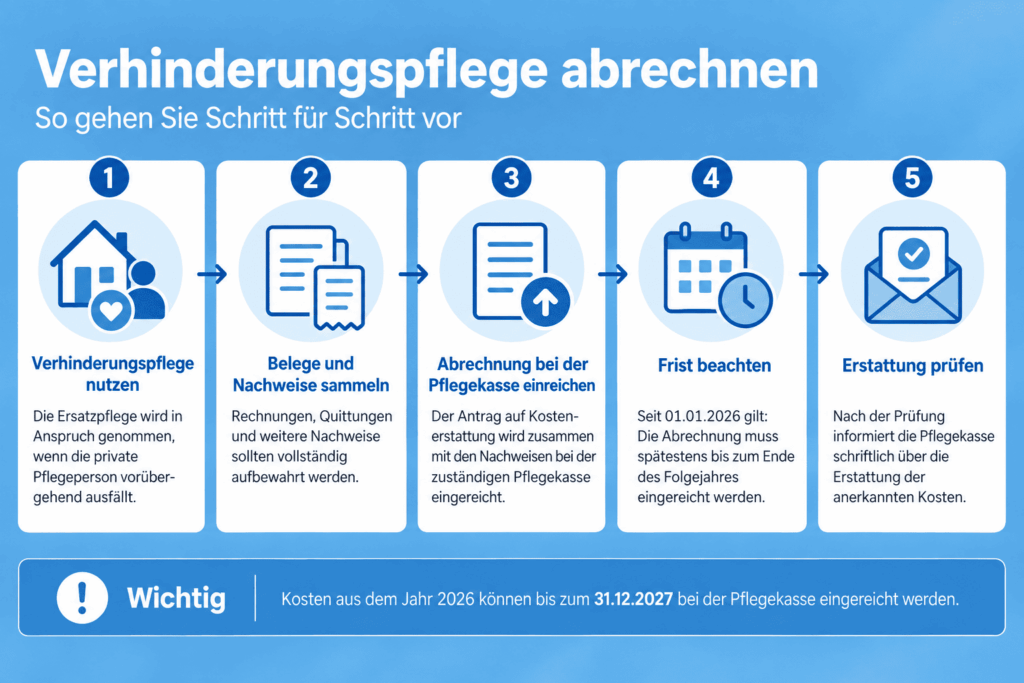 Verhinderungspflege abrechnen: Schritt-für-Schritt-Anleitung von der Ersatzpflege über Nachweise und Antrag bis zur Erstattung durch die Pflegekasse.